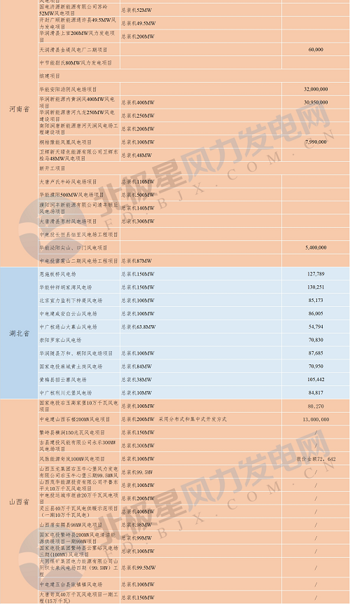 共計(jì)88個(gè)！6省2018年重點(diǎn)風(fēng)電項(xiàng)目匯總