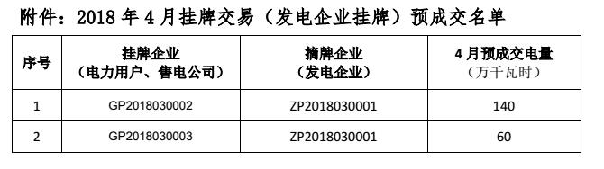 貴州電力交易中心關(guān)于 2018 年 4 月掛牌交易（電力用戶、售電公司掛牌） 預(yù)成交情況公告