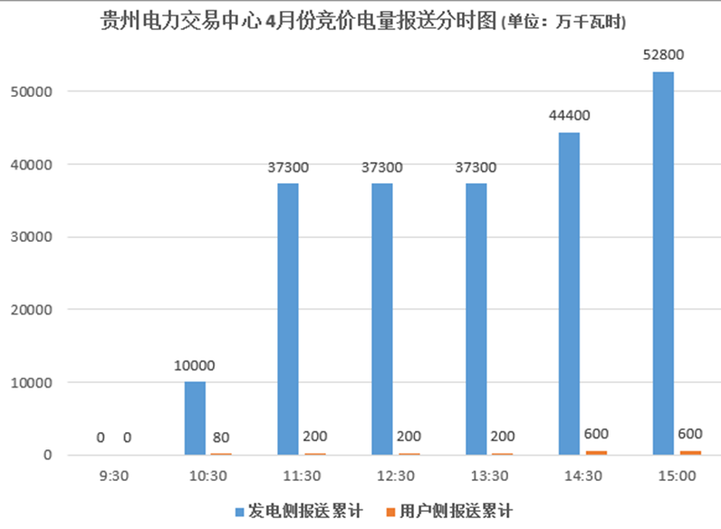 大云網(wǎng)售電觀察：貴州月度競價交易，何時才能春暖花開？