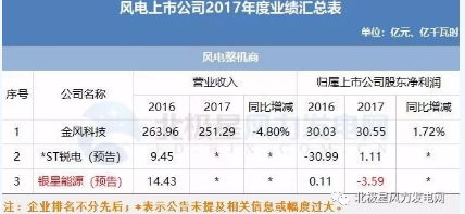 7家虧損！風(fēng)電上市公司2017年報(bào)公布