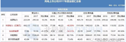 7家虧損！風(fēng)電上市公司2017年報(bào)公布
