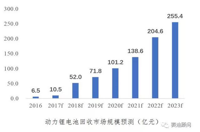 政策出臺 打開動力電池回收藍海市場