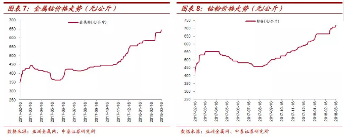 鈷價(jià)上漲再認(rèn)識：四十年歷史 四輪半周期