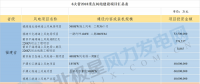 共計(jì)88個！6省2018年重點(diǎn)風(fēng)電項(xiàng)目匯總