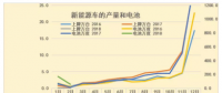 18年1-2月新能源車碳酸鋰需求1611噸、鈷需求196噸