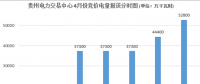 大云網(wǎng)售電觀察：貴州月度競價交易，何時才能春暖花開？