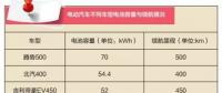 電動汽車?yán)m(xù)航里程是如何增加的？