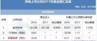 7家虧損！風(fēng)電上市公司2017年報(bào)公布