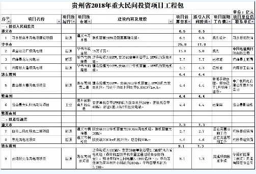 9個(gè)風(fēng)電項(xiàng)目 總投資56.7億元 ！貴州省2018年重大民間投資項(xiàng)目公布