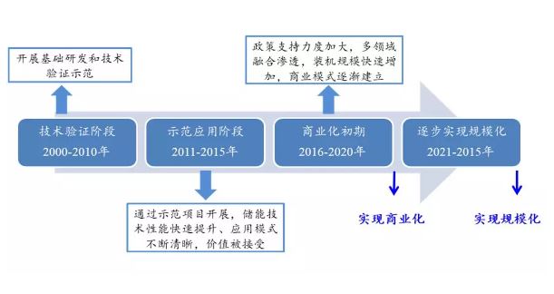 “蓄”勢待發(fā) 儲(chǔ)能產(chǎn)業(yè)布局良機(jī)或已來臨