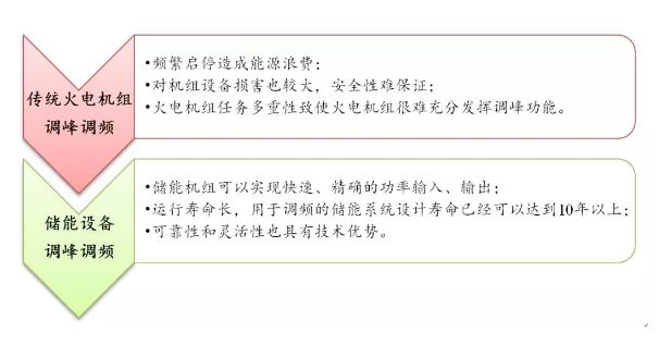 “蓄”勢待發(fā) 儲(chǔ)能產(chǎn)業(yè)布局良機(jī)或已來臨