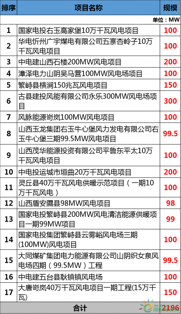 總投資177.88億元！約2GW！2018年江西省29個(gè)省級(jí)重點(diǎn)風(fēng)電項(xiàng)目都有哪些？