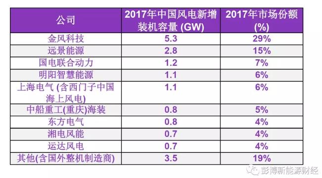 BNEF重磅發(fā)布2017年中國風(fēng)電整機制造商新增裝機容量排名