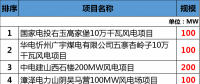 總投資177.88億元！約2GW！2018年江西省29個(gè)省級(jí)重點(diǎn)風(fēng)電項(xiàng)目都有哪些？