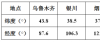 方位角不為0時(shí)，對(duì)發(fā)電量影響有多大？