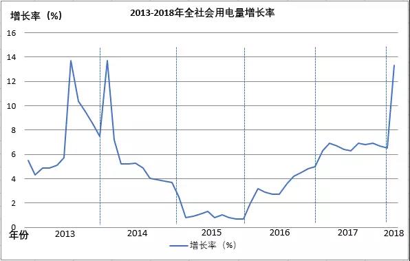 全國(guó)電量增長(zhǎng)驚現(xiàn)兩位數(shù)，離電力供不應(yīng)求有多遠(yuǎn)？