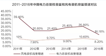 風(fēng)電并網(wǎng)標(biāo)準(zhǔn)修訂引爭議 是否已被利益綁架？