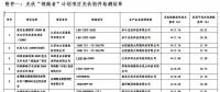江蘇省2016年光伏“領跑者”計劃項目質(zhì)量檢測結(jié)果通報