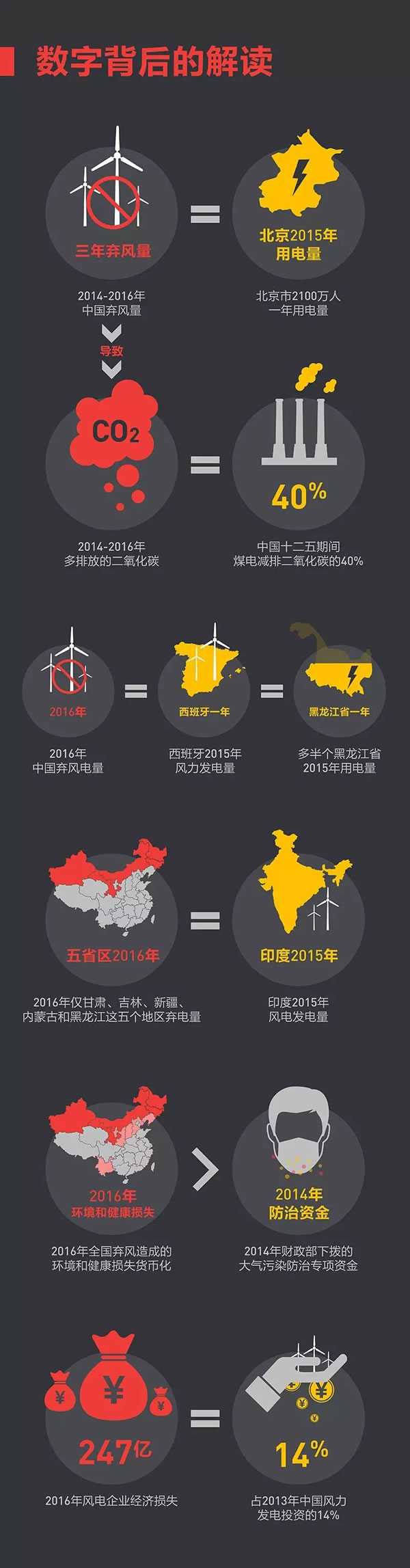 這些年我們究竟浪費了多少風電？