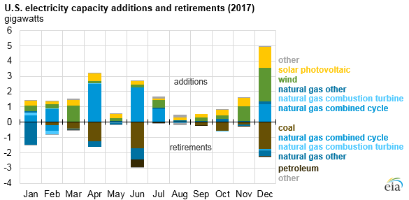 2017美國(guó)水電、風(fēng)能、太陽能發(fā)電量明顯上升