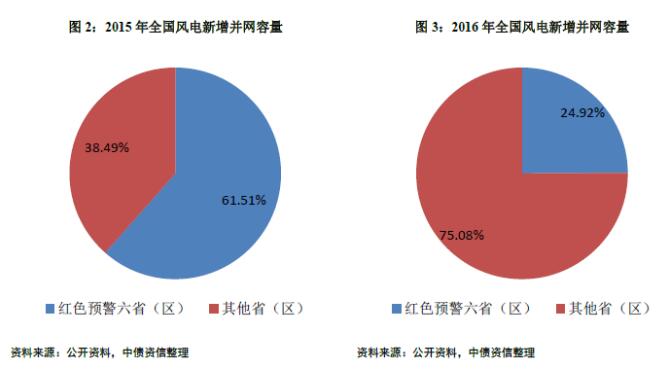 能源局再發(fā)風電投資紅色預警 整體影響可控