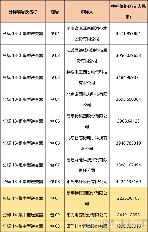 國網(wǎng)2018綜合能源服務(wù)項(xiàng)目招標(biāo)光伏組件、逆變器中標(biāo)名單