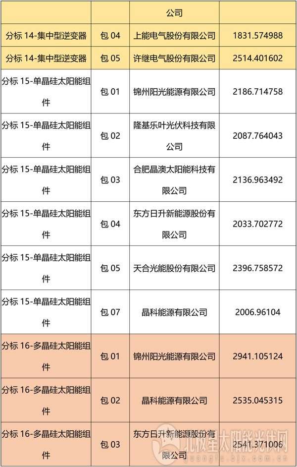 國網(wǎng)2018綜合能源服務(wù)項(xiàng)目招標(biāo)光伏組件、逆變器中標(biāo)名單