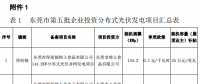 東莞第五、第六批分布式光伏發(fā)電項目匯總表