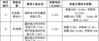 最低電價(jià)0.44！山西壽陽(yáng)光伏領(lǐng)跑基地企業(yè)評(píng)優(yōu)結(jié)果公示