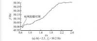 低壓微電網(wǎng)中并網(wǎng)逆變器主動移頻式孤島檢測技術（五）