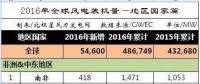 2016年全球43個(gè)國家風(fēng)電發(fā)展哪家強(qiáng)？