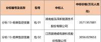 國網(wǎng)2018綜合能源服務項目招標光伏組件、逆變器中標名單