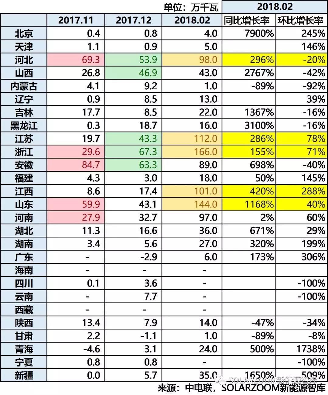 10.87GW！光伏裝機(jī)哪省強(qiáng)？（內(nèi)含各省份詳細(xì)裝機(jī)數(shù)據(jù)分析）