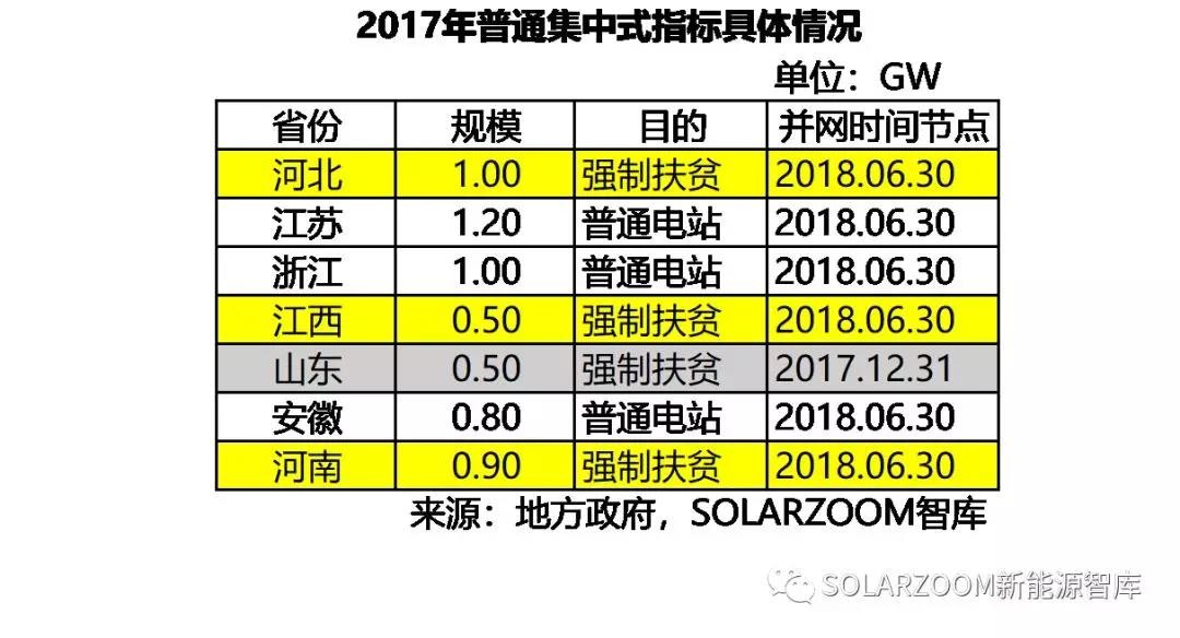 10.87GW！光伏裝機(jī)哪省強(qiáng)？（內(nèi)含各省份詳細(xì)裝機(jī)數(shù)據(jù)分析）
