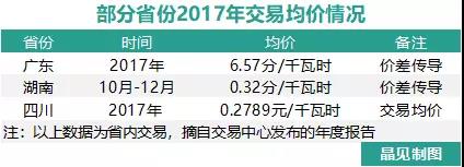 我們調(diào)查了50家售電公司，試圖理解售電公司巨虧的原因