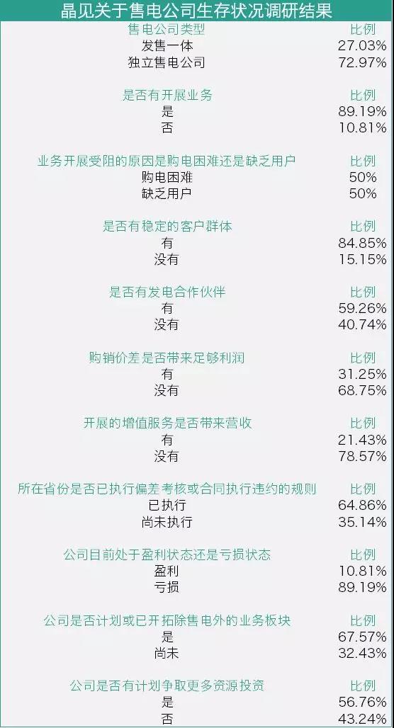 我們調(diào)查了50家售電公司，試圖理解售電公司巨虧的原因