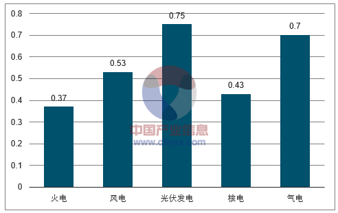 2018年中國火電發(fā)電量及裝機容量預(yù)測【圖】