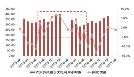 2017年中國(guó)電力過剩對(duì)風(fēng)電利用水平影響分析