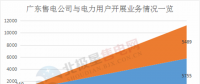 震驚 | 廣東售電公司2月份凈虧3600萬元 虧損企業(yè)增至55家 售電市場(chǎng)還能玩嗎？