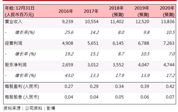 華能新能源(00958.HK)：風(fēng)電利用小時(shí)上升，業(yè)務(wù)穩(wěn)步發(fā)展