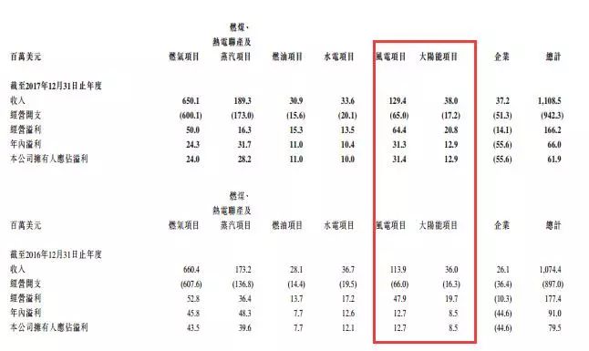 剝離資產(chǎn)注入風(fēng)電，中廣核新能源離100%清潔還有