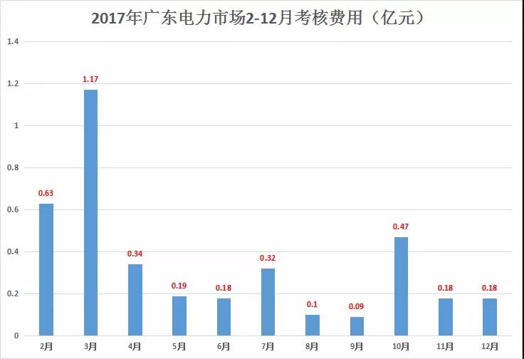 重慶豁免了偏差考核，廣東那3.85億會不會？