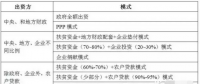 【科普】光伏扶貧主要扶持的是哪些項目？
