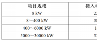 【講堂】安裝分布式光伏電網的文件、技術要求概要