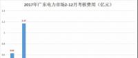重慶豁免了偏差考核，廣東那3.85億會不會？