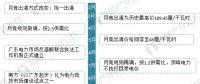 圖說2017年廣東售電市場經(jīng)營數(shù)據(jù)！2018年售電公司的發(fā)展機(jī)會在哪里？