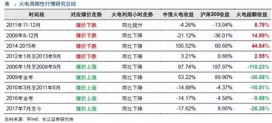 兩個(gè)“十年最低”！這些火電企業(yè)的反轉(zhuǎn)潛力最被看好！