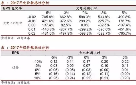 兩個(gè)“十年最低”！這些火電企業(yè)的反轉(zhuǎn)潛力最被看好！