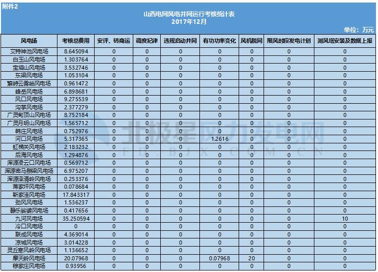 78家風電場凈收入全部虧損！山西能監(jiān)辦公布2017年12月風電考核結(jié)果