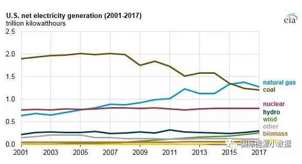 2017年美國風(fēng)電光伏繼續(xù)大躍進(jìn)：新增風(fēng)電裝機6.3吉瓦